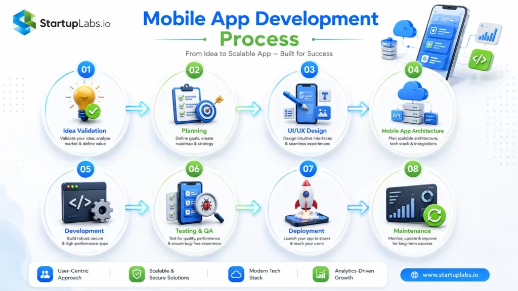 Mobile App Development Process Flow
