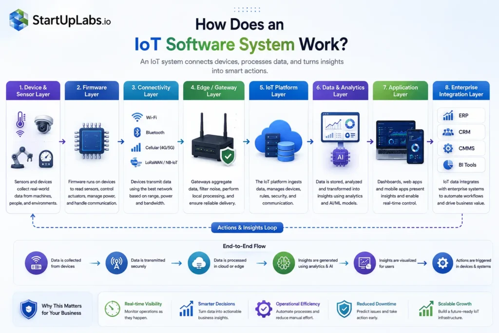 IoT Software System Work