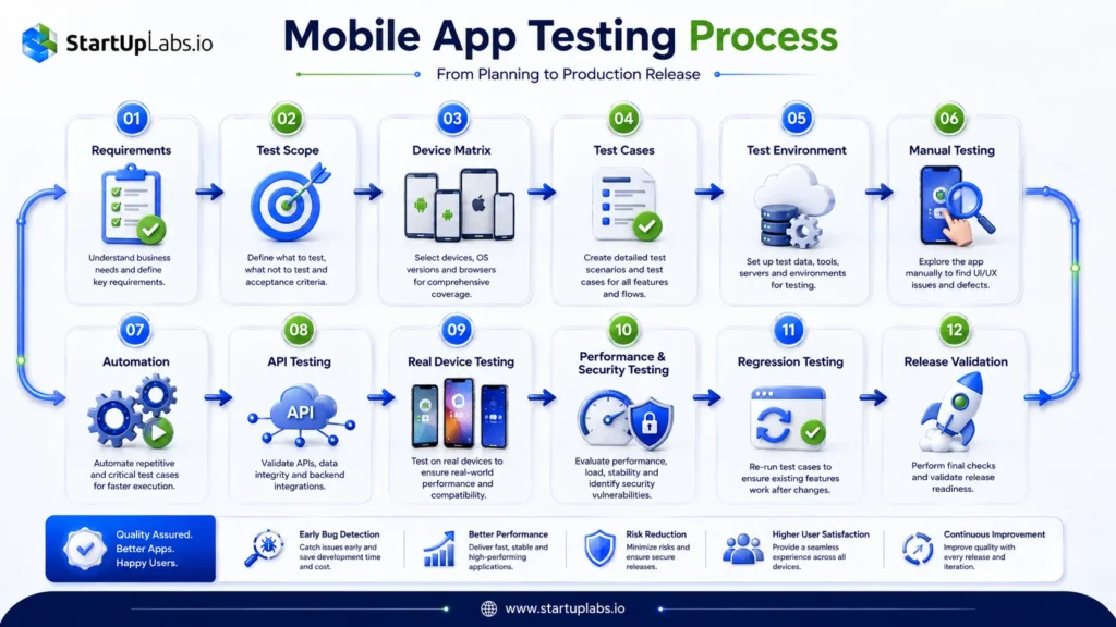 Mobile App Testing Process