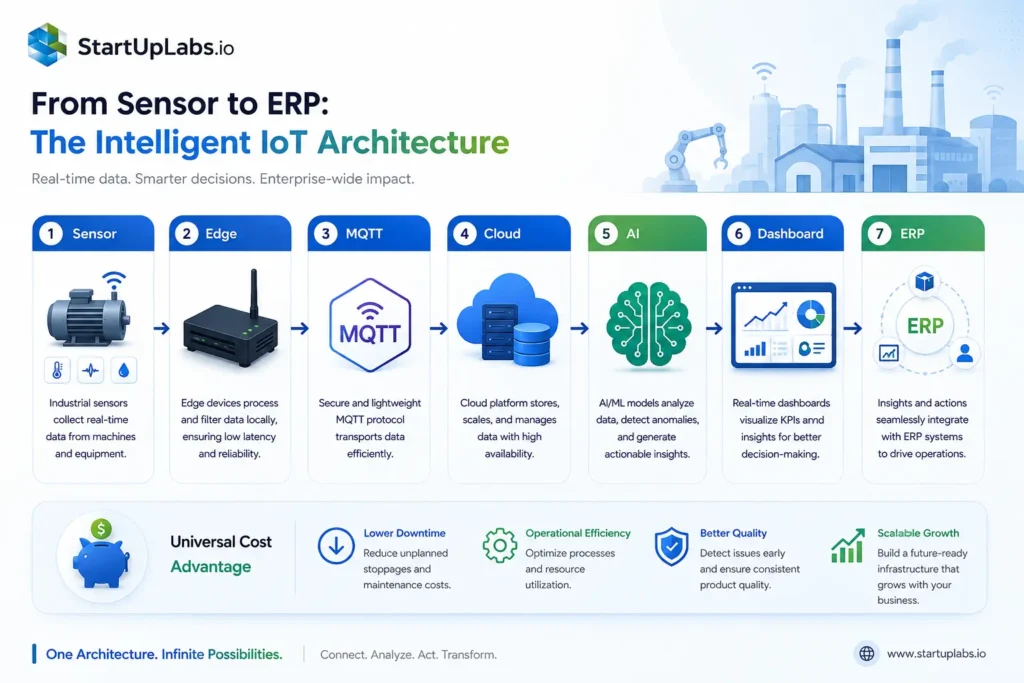Real-World Custom IoT Architecture