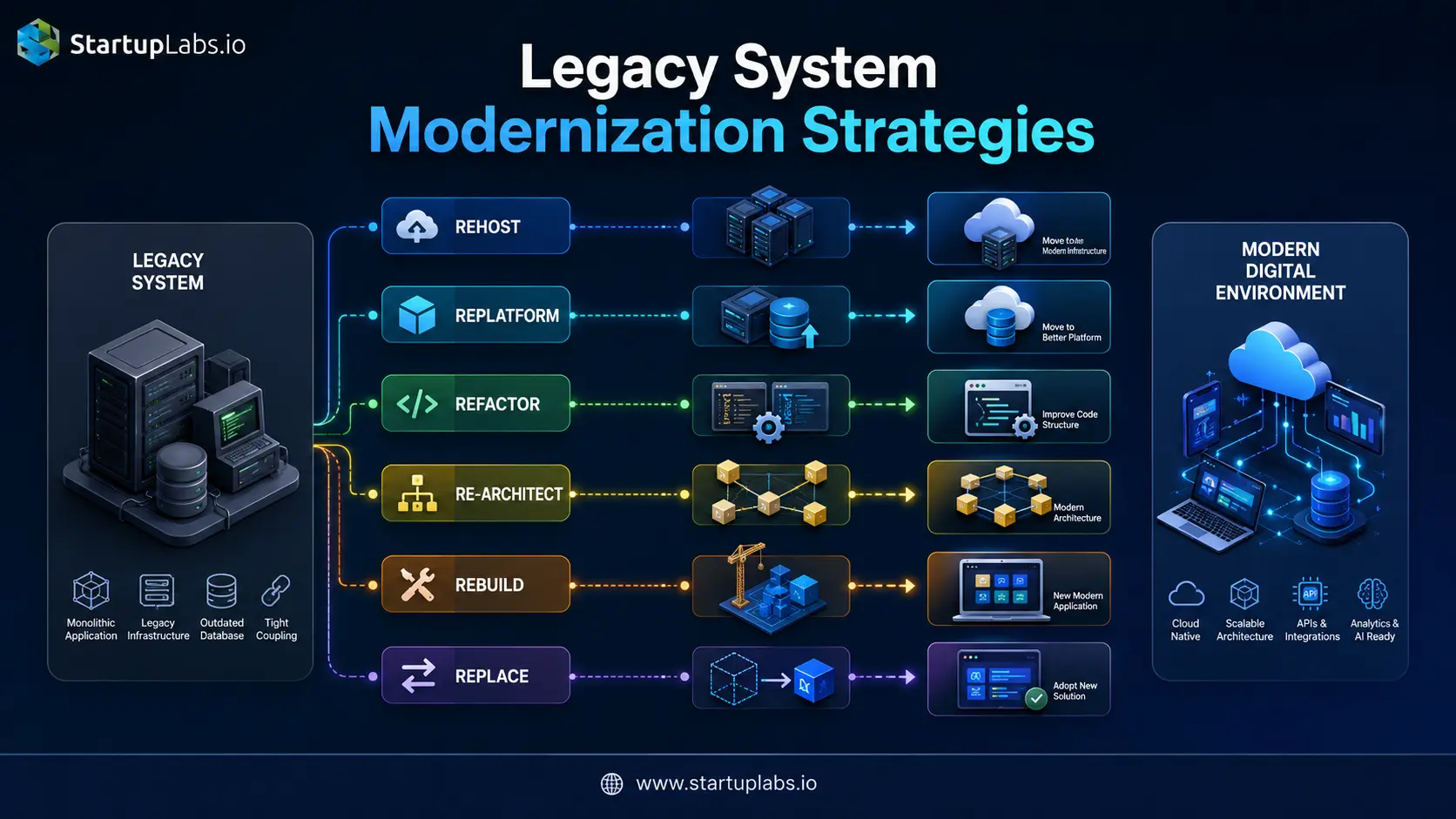Legacy System Modernization Strategies
